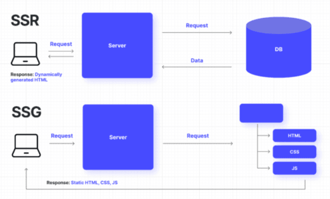 SSR vs SSG